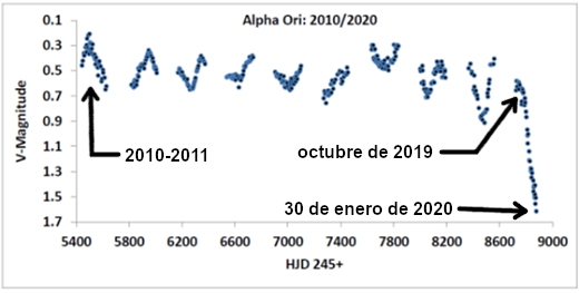 Gráfico que muestra la variación de la magnitud visual de la estrella Alpha Ori desde 2010 hasta 2020. Puntos dispersos demuestran los cambios en la magnitud a lo largo del tiempo indicado en el eje HJD 245+. Flechas apuntan a notas clave: "2010-2011", "octubre de 2019" y "30 de enero de 2020", identificando momentos específicos en la observación de la estrella.