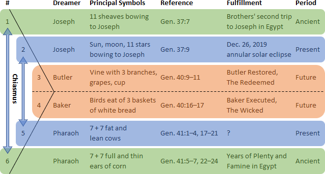 A detailed chart illustrating dream interpretations and their real-world fulfillments, featuring six rows highlighting different dreamers from a biblical narrative. These include Joseph and Pharaoh, with symbols like sheaves, celestial bodies, animals, and food items, linked to references from the Book of Genesis. Associations are drawn to events classed as ancient, present, and future.