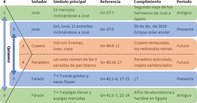 Tabla de información que detalla sueños descritos en la Biblia con columnas tituladas #, Soñador, Símbolo principal, Referencia, Cumplimiento de los sueños y Período. Cubre sueños de José, el Copero y el Panadero, y del Faraón, correlacionándolos con eventos específicos y periodos temporales como antiguo y presente.