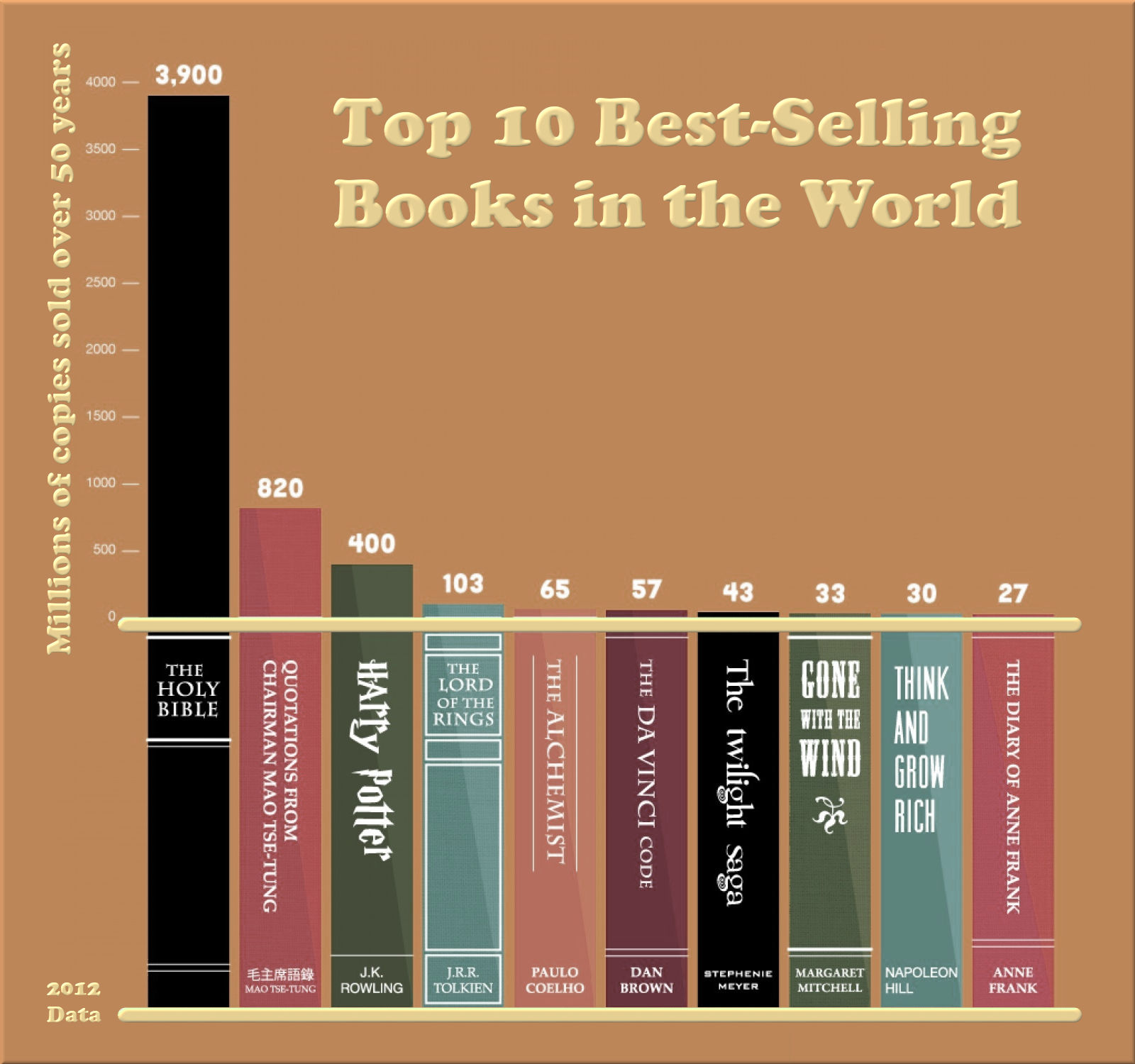 An infographic depicting the top 10 best-selling books in the world, represented as books on a shelf with varying heights corresponding to their sales figures. The books are displayed from highest to lowest sales, starting with "The Holy Bible" at 3,900 million copies, followed by others including "Quotations from Chairman Mao Tse-tung," "Harry Potter," "The Lord of the Rings," and reaching "Anne Frank" at 27 million.