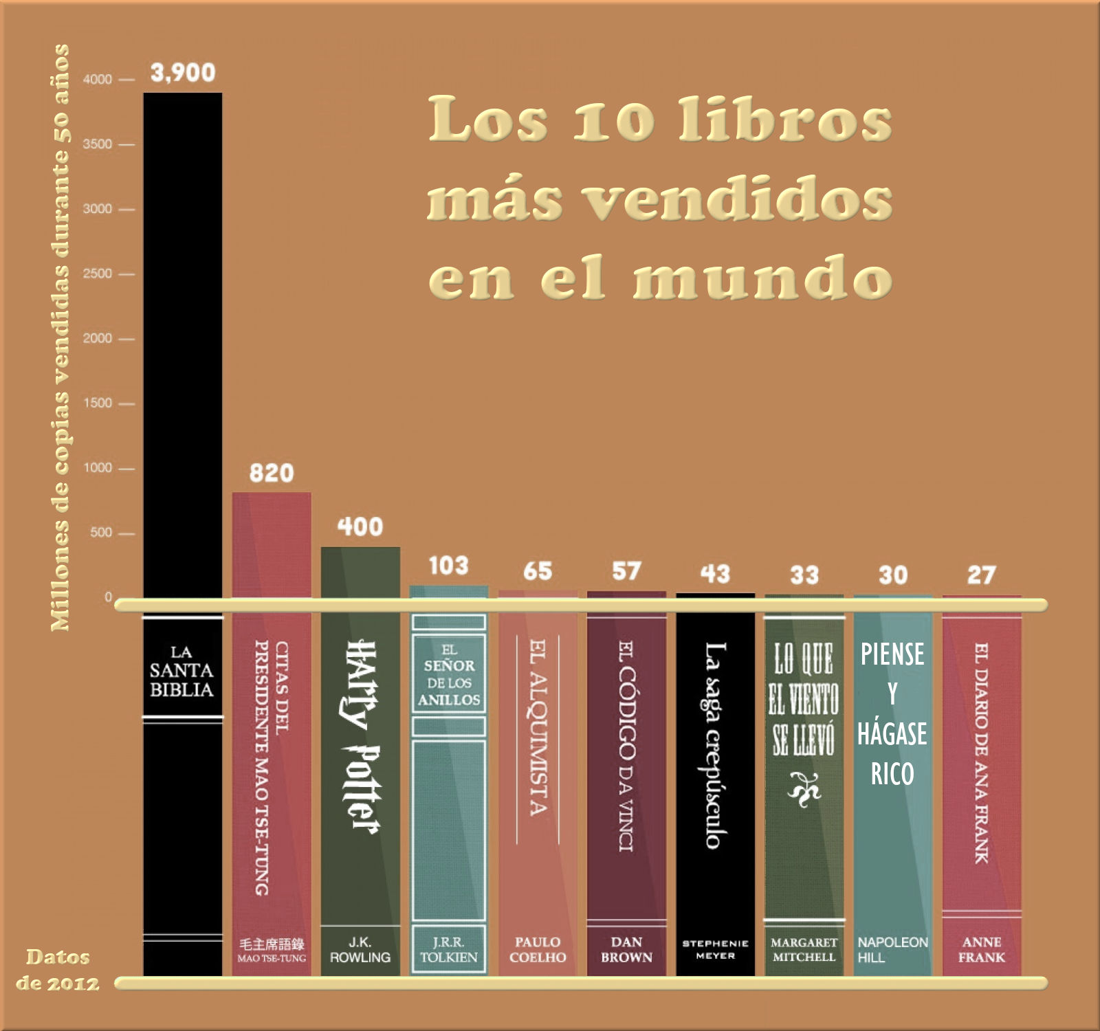 Gráfico de barras que muestra los diez libros más vendidos en todo el mundo, con "La Santa Biblia" liderando con 3,900 millones de copias. Otros libros incluyen "Harry Potter", "El Señor de los Anillos" y "El Alquimista". El gráfico contiene colores distintos para cada libro y está etiquetado con cifras que representan millones de copias vendidas, desde 820 millones hasta 27 millones.