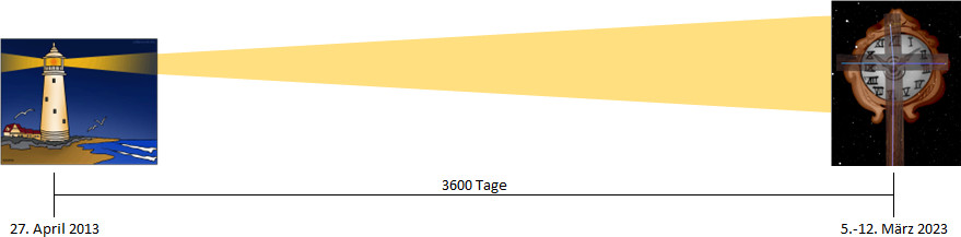 Grafik mit Leuchtturm an der Küste bei Sonnenuntergang links und einem runden astronomischen Instrument rechts, darunter eine gelbe Balkengrafik mit Datumsbereichen von 27. April 2013 bis 5. März 2023.