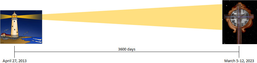 A graphical timeline spanning from April 27, 2013 to March 5-12, 2023, with illustrations at each end: a lighthouse by the sea under a starry sky on the left, and an ancient celestial compass overlaid on an astronomical clock on the right. A yellow gradient band stretches across the timeline marking 3600 days.