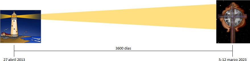 Imagen que muestra un faro al lado izquierdo sobre un acantilado al atardecer, una franja amarilla en el centro y un astrolabio con imágenes celestiales al lado derecho sobre un fondo estelar. Incluye una línea temporal con fechas desde el 27 de abril de 2013 hasta el 5-12 de marzo de 2023, y el texto "3600 días".