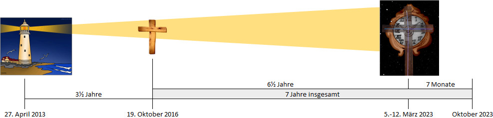 Eine Grafik, die eine Zeitlinie mit Schlüsseldaten und Dauerangaben zeigt. Am linken Ende befindet sich die Darstellung eines Leuchtturms neben dem Meer bei Nacht. In der Mitte der Zeitlinie ist ein hölzernes Kreuz abgebildet, und am rechten Ende ist ein rundes, hölzernes Objekt mit einem eingravierten Mazzaroth-Symbol.