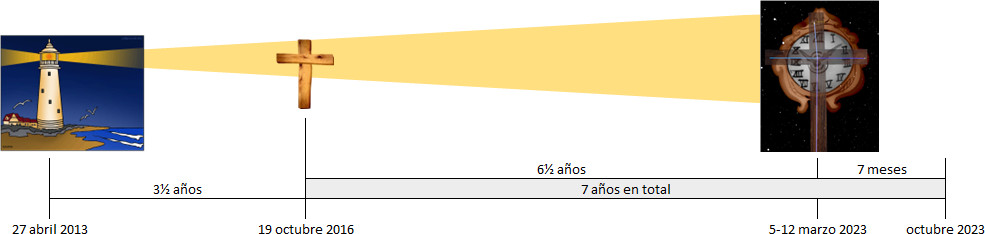 Una gráfica lineal que representa un rango temporal, mostrando tres imágenes con símbolos que se relacionan con eventos celestiales y tiempos marcados cronológicamente. Inicia con la imagen de un faro sobre un acantilado al amanecer, seguida por una cruz bajo un haz de luz y finaliza con un reloj astronómico dentro de una estructura circular con símbolos dorados.