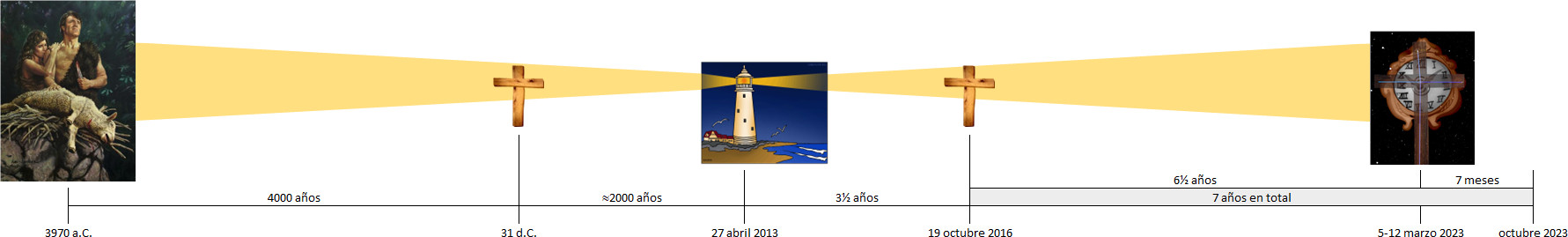 Línea temporal visual que presenta imágenes simbólicas sobre fondo amarillo que representan eventos históricos y teológicos desde aproximadamente 3970 a.C hasta octubre 2023. Desde la izquierda, la primera imagen muestra a Adán y Eva, seguido de tres cruces en un monte, un faro en una isla, y terminando con una representación de un reloj celestial con símbolos.