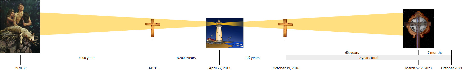 A timeline image depicting historical and symbolic events. From left to right: an image of humans gathering food, a wooden cross representing a religious symbol centered on AD 31, a lighthouse on an island for April 27, 2013, another wooden cross centered on October 19, 2016, and an unusual celestial clock enveloped by clouds and stars for March 5-12, 2023, extending to October 2023. The timeline spans from 3970 BC to 2023 AD marked with significant time spans like 4000 years and 2000 years, illustrating milestones or epochs in biblical narrative context.
