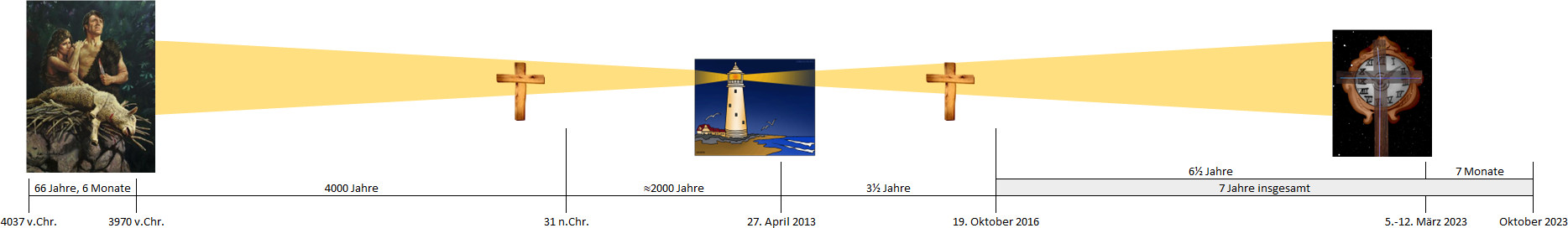 Ein Zeitstrahl grafisches Bild, das verschiedene biblische und historische Abschnitte symbolisiert, beginnend von einer Darstellung von Adam und Eva, gefolgt von einem Kreuz für die Kreuzigung Christi, einem Leuchtturm, einem weiteren Kreuz und endend mit einer grafischen Darstellung einer Uhr mit mehreren Zeigern, die in ein Sternenbild eingebettet ist.
