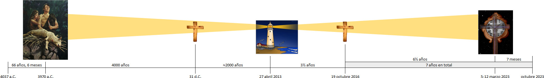 Imagen que muestra una línea de tiempo con cinco diferentes segmentos visuales, que representan eventos históricos y un concepto similar al Mazzaroth. Incluye desde una ilustración medieval de dos personas, pasando por una cruz en un paisaje minimalista, hasta imágenes de un faro y un reloj con simbolismo celestial, sobre un fondo de líneas temporales con fechas clave.