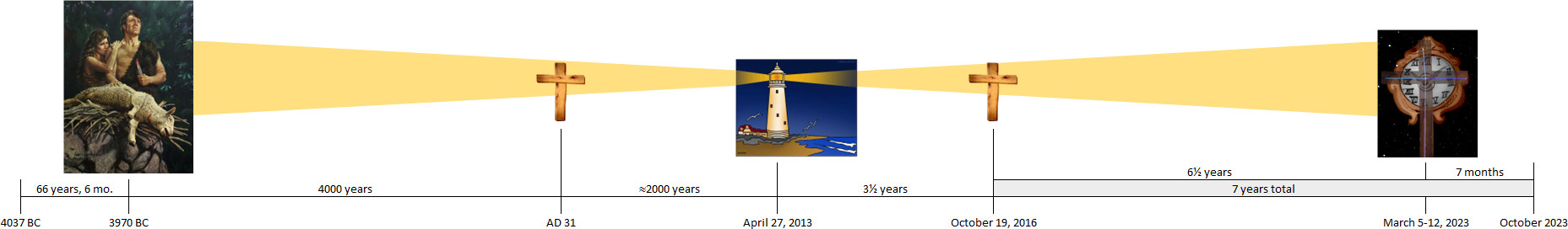 A timeline image depicting various historical and symbolic imagery. From left to right, it starts with an artwork of two individuals in a forest, representing ancient human history. Central features include a crucifix symbolizing a religious event, and a lighthouse with colorful details possibly indicating a period of enlightenment or guidance. The timeline ends with a digital clock blending into outer darkness, hinting at modern times or future implications. Distinct time stamps and durations, such as years and specific dates, provide a chronological context across the portrayal.