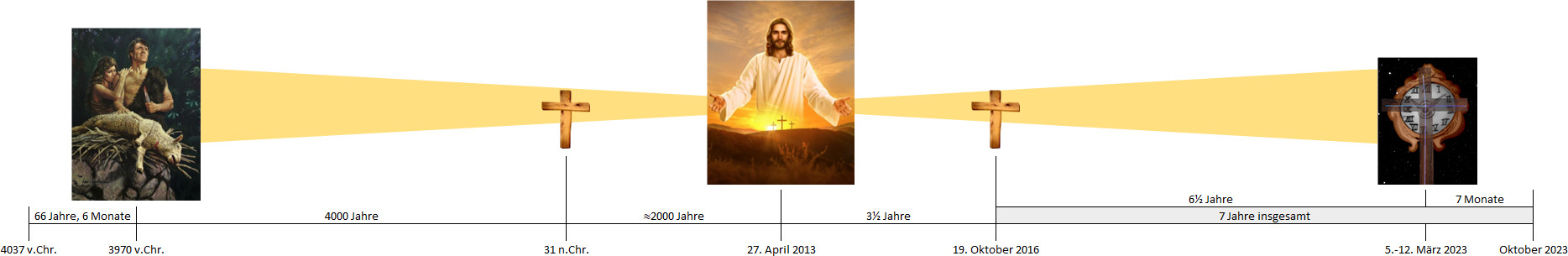 Ein Bild zeigt eine zeitliche Abfolge wichtiger biblischer und astronomischer Ereignisse. Links ein Gemälde von Adam und Eva, in der Mitte die Kreuzigung von Jesus bei Sonnenuntergang, und rechts ein astronomisches Instrument gegen den Sternenhimmel, alles verbunden durch eine gelbe Zeitleiste.