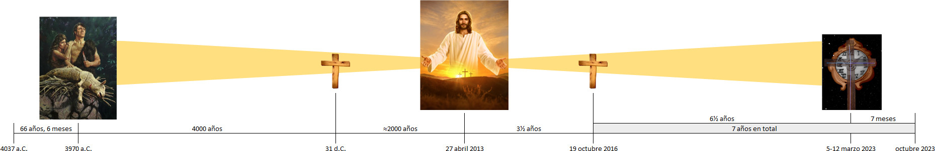 Imagen compuesta que muestra varias representaciones gráficas y cronológicas, incluyendo una pintura de dos individuos en un entorno natural hasta imágenes que representan momentos significativos cristianos como la crucifixión y resurrección. También incluye símbolos como cruces y una esfera con un reloj y estrellas que podrían hacer referencia a conceptos más amplios de tiempo y el universo.