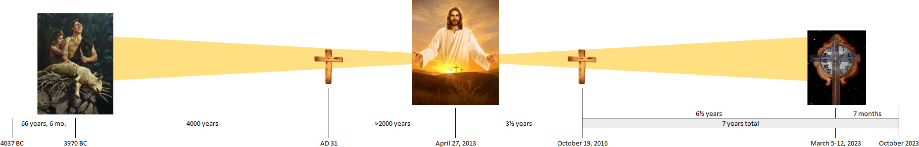 A long horizontal image displaying a historical timeline with various biblical and celestial-themed imagery. At the start, two people in traditional attire are depicted mourning next to a tree. Around the midsection of the timeline, a wooden cross stands against a bright sunrise with the figure of Jesus Christ gesturing welcomingly. The timeline ends with an image integrating a celestial clock surrounded by Mazzaroth symbols, set against a starry background. Below the timeline are annotations marking significant durations and dates from 4037 BC to October 2023.