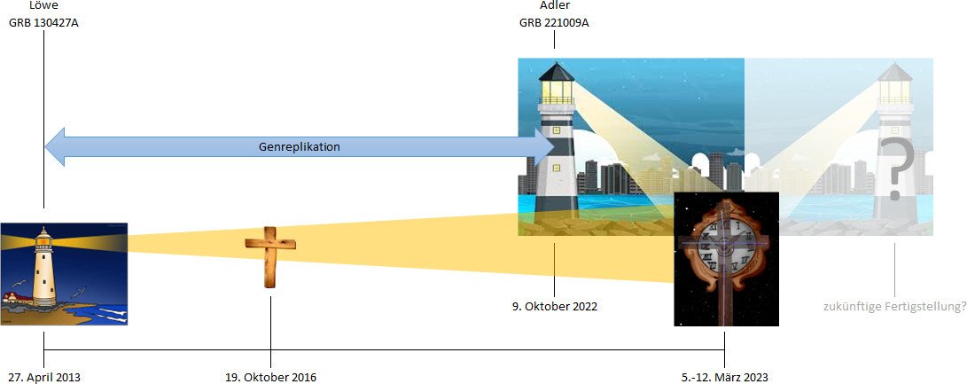 Ein Diagramm zeigt eine Zeitlinie mit verschiedenen Datumsangaben und verbundenen Symbolen wie Leuchttürmen und Kreuzen. Die erste Hälfte des Diagramms kreuzt über einen gelben Pfad mit Leuchtturm-Symbolen vor klarem und stürmischem Hintergrund. Der zweite Abschnitt zeigt eine Überblendung von städtischen Leuchttürmen mit einer zentralen Uhr und Himmelssymbolen, die mit einer Frage markiert sind. Die Verbindung zwischen wissenschaftlichen Daten und historisch-biblischen Symbolen wird visualisiert.