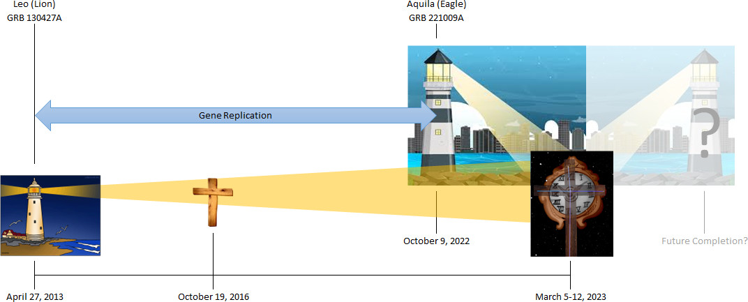 A complex graphic depicting a timeline with various symbolic elements including a lighthouse, a cross, and an image of a clock merged with celestial symbols. Names and dates like "Leo (Lion) GRB 130427A" and "Aquila (Eagle) GRB 221009A" are labeled along the timeline, referring to celestial phenomena. Important dates range from April 27, 2013, to a future date marked as a question.