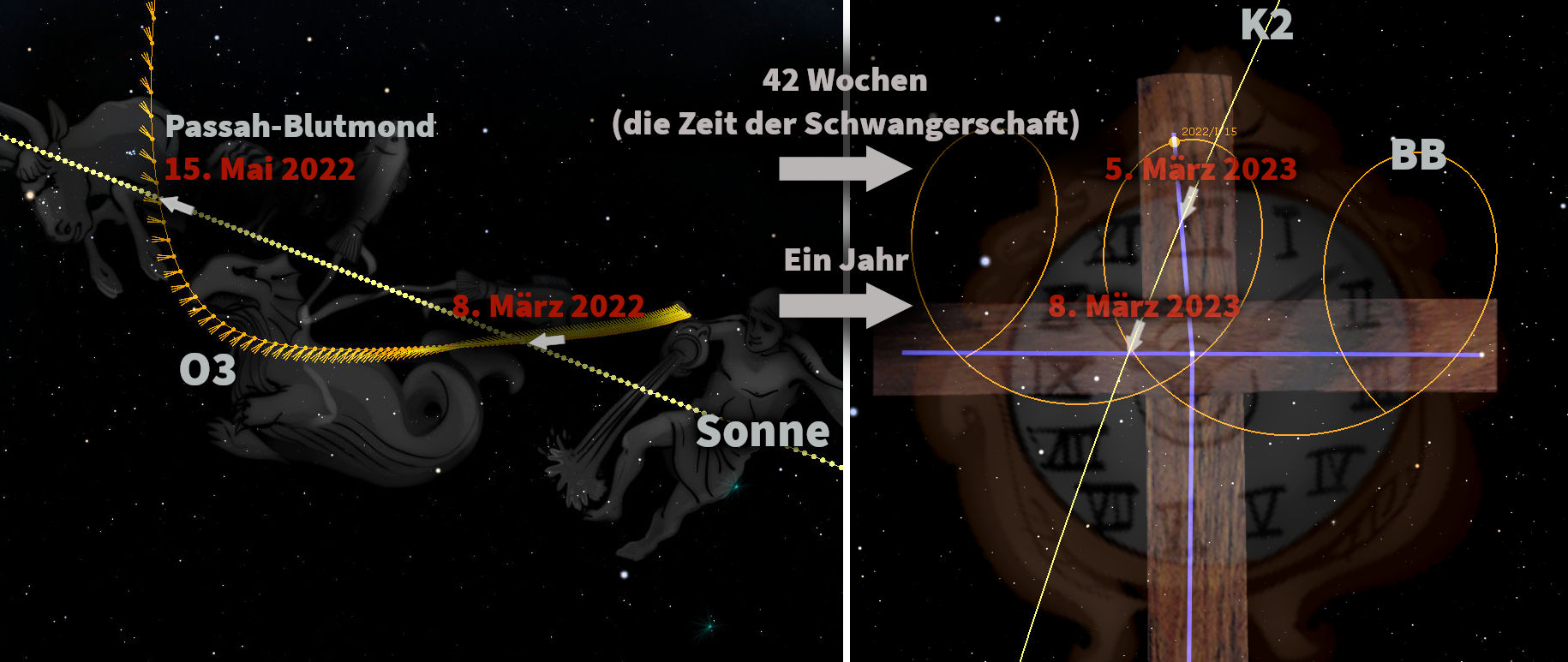 Grafische Darstellung des Himmels nachts, mit aufgemalten Sternbildern und surreal gestalteten Figuren, die Instrumente spielen, sich an Schlüsseldaten von 2022 bis 2023 orientieren. Gelbe und orange Linien markieren Bewegungen und Zeitabschnitte, darunter eine, die als Passah-Vollmond am 15. Mai 2022 bezeichnet ist. Verschiedene textliche Hinweise auf Deutsch erklären relevante Daten und Ereignisse.