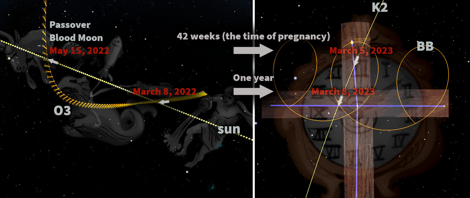 An intricate celestial graphic featuring a depiction of the Mazzaroth with figures resembling ancient constellations overlaying a night sky. Illustrations show the Earth's movement around the sun marked from March 8, 2022, to March 5, 2023, highlighting significant dates such as Passover and a Blood Moon on May 15, 2022. The graphic also includes lines and circles representing astronomical paths and intervals, notably a 42-week period.