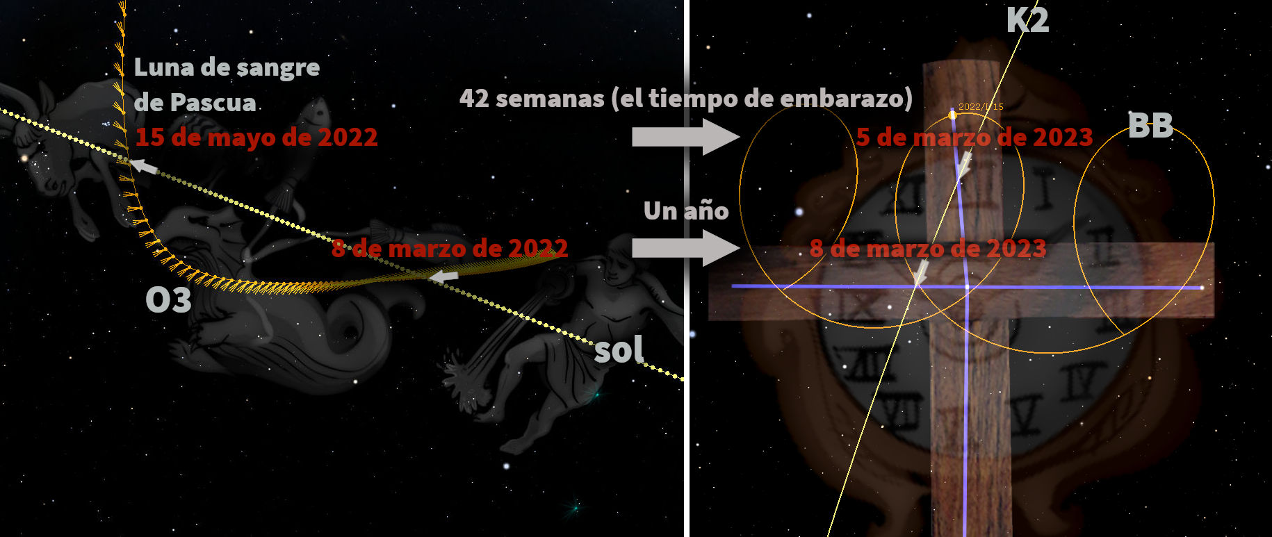 Imagen que representa conceptos astronómicos y de tiempo, con representaciones visuales de fechas y eventos astronómicos importantes. Incluye gráficos como una línea curva naranja señalando fechas específicas y textos explicativos. Destacan la "Luna de sangre de Pascua, 15 de mayo de 2022", y diagramas que conectan fechas entre marzo de 2022 y marzo de 2023 con círculos y líneas sobre una representación gráfica que incluye personajes mitológicos y símbolos en los márgenes.