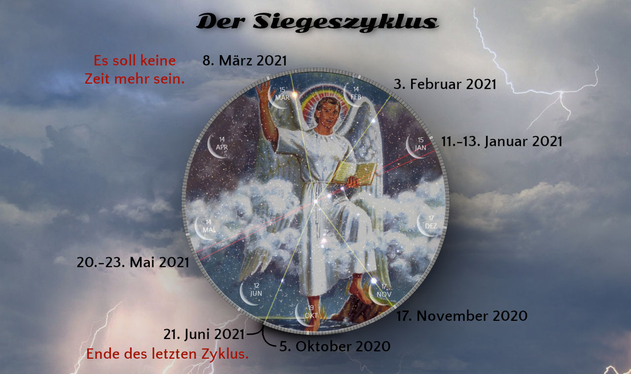 Ein Bild, das eine weibliche Figur in weißen Gewändern zeigt, die ein Buch hält und von Sternen umgeben ist. Sie steht zentral in einem Rad, das mit verschiedenen Daten und Monatsnamen markiert ist und auf einem Hintergrund von Gewitterwolken und Blitzstrahlen liegt. Der Text auf dem Bild enthält deutsche Phrasen über zyklische Zeitintervalle.