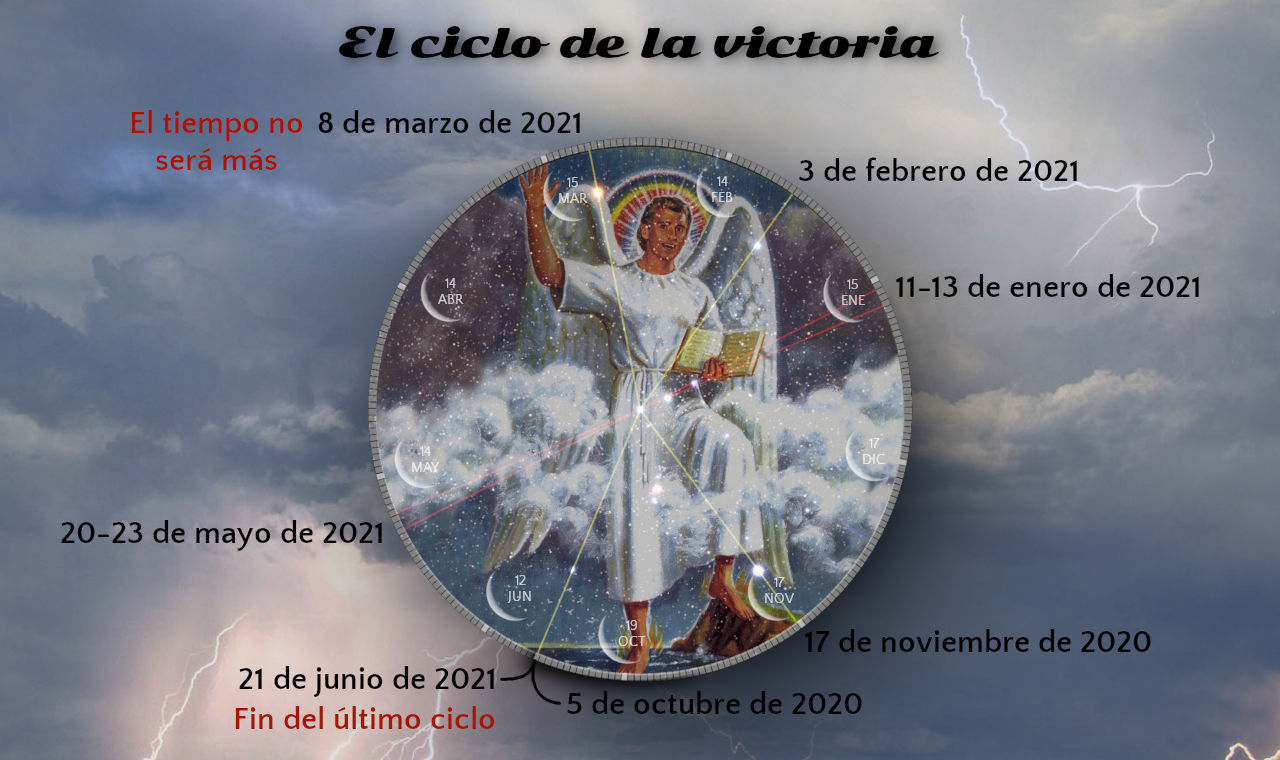 Una imagen que combina elementos astronómicos y simbólicos, mostrando una figura central vestida de blanco en medio de nubes y corrientes de estrellas, sosteniendo una balanza y un libro. Alrededor de esta figura se dispone un disco circular con fechas clave, iconos y trazos conectando diferentes puntos. El cielo está oscurecido por nubes tormentosas y relámpagos, y se incluyen fechas dispersas desde octubre de 2020 hasta junio de 2021, con la mención de "El ciclo de la victoria".