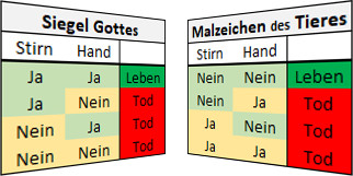 Tabelle mit zwei Abschnitten, betitelt "Siegel Gottes" und "Malzeichen des Tieres". Beide Bereiche sind in drei Spalten für "Stirn", "Hand" und das Ergebnis unterteilt, das zwischen "Leben" und "Tod" variiert, dargestellt in Grün und Rot.