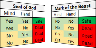 A comparative table with two columns under the headings "Seal of God" and "Mark of the Beast." Each column features a grid layout with the parameters "Mind" and "Hand" across the top. The left table for "Seal of God" shows combinations of "Yes" and "No" under both categories with outcomes "Safe" or "Dead" labeled in color-coded boxes, predominantly green and red. The right table for "Mark of the Beast" similarly lists combinations but with variously placed "Safe" and mostly "Dead" outcomes in the same colored format.