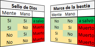 Imagen mostrando dos tablas comparativas. A la izquierda, la tabla titulada "Sello de Dios" con columnas para 'Mente' y 'Mano' y filas que alternan entre 'Sí' y 'No', indicando estados de 'a salvo' o 'Muerto'. A la derecha, tabla titulada "Marca de la bestia" sigue un patrón similar, pero con resultados distintos para las combinaciones de 'Sí' y 'No' en las columnas.