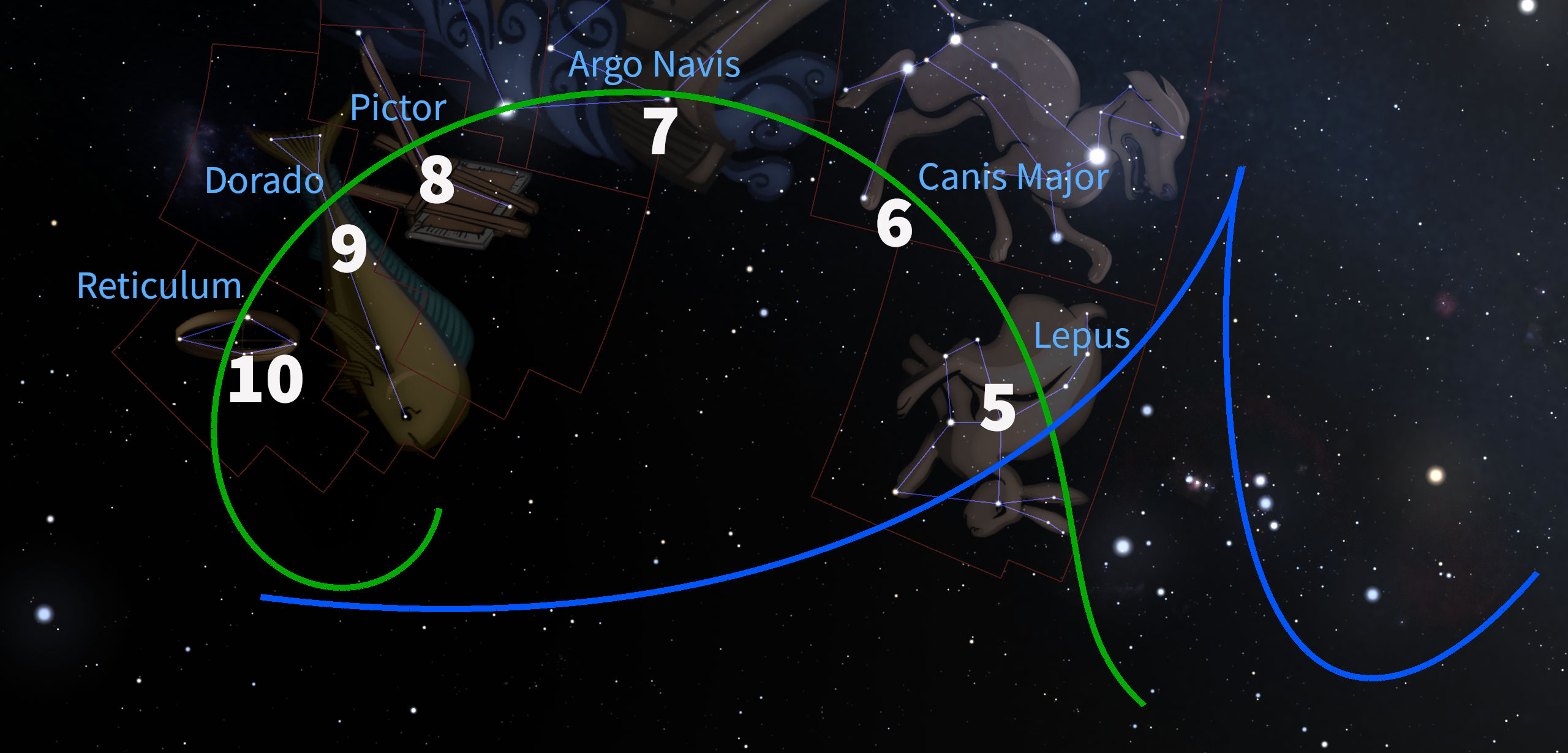 A digital illustration of the night sky showing various constellations and celestial phenomena. Visible are the constellations Pictor, Dorado, Reticulum, and Argo Navis, along with Canis Major and Lepus. Colored lines, representing paths or trajectories, connect different parts of the sky, illustrating movements or alignments.