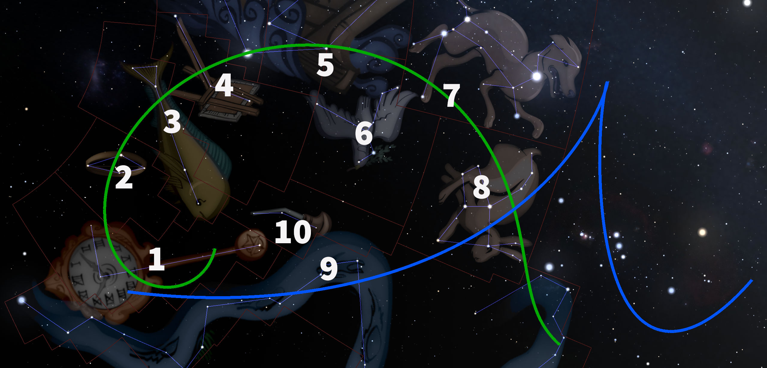 A digital illustration depicting various constellations, arranged in segments numbered from 1 to 10, set against a starry space background. The constellations are connected by lines forming illustrative shapes, with green and blue lines indicating different celestial paths.