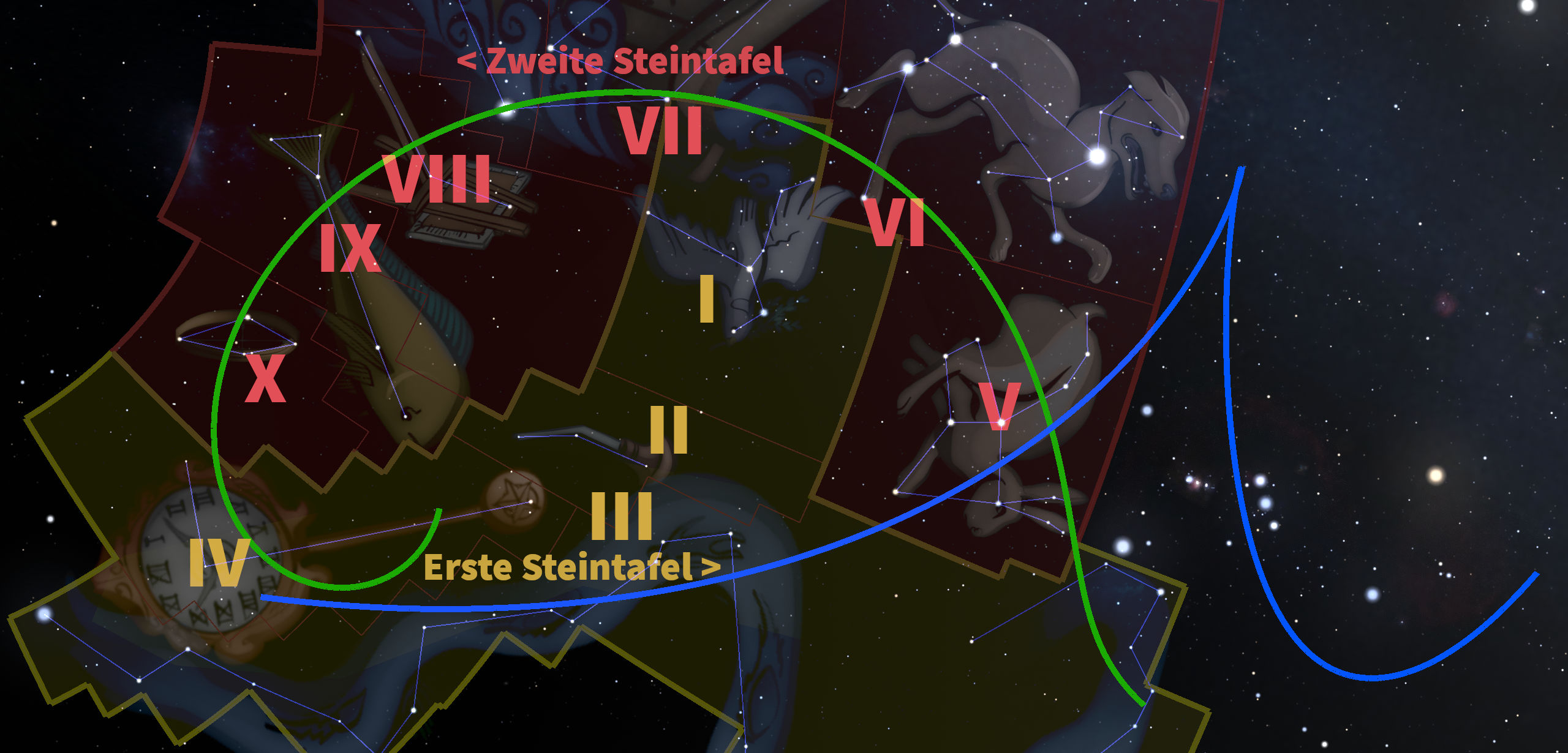 Digitale Darstellung der Himmelskonstellationen der Mazzaroth über zwei getrennten, überlappenden geometrischen Gebilden, verbunden durch hell leuchtende Sternenverbindungen. Markierungen in Römischen Ziffern auf den Oberflächen deuten auf gestellte Segmente, betitelt als "Erste Steintafel" und "Zweite Steintafel".