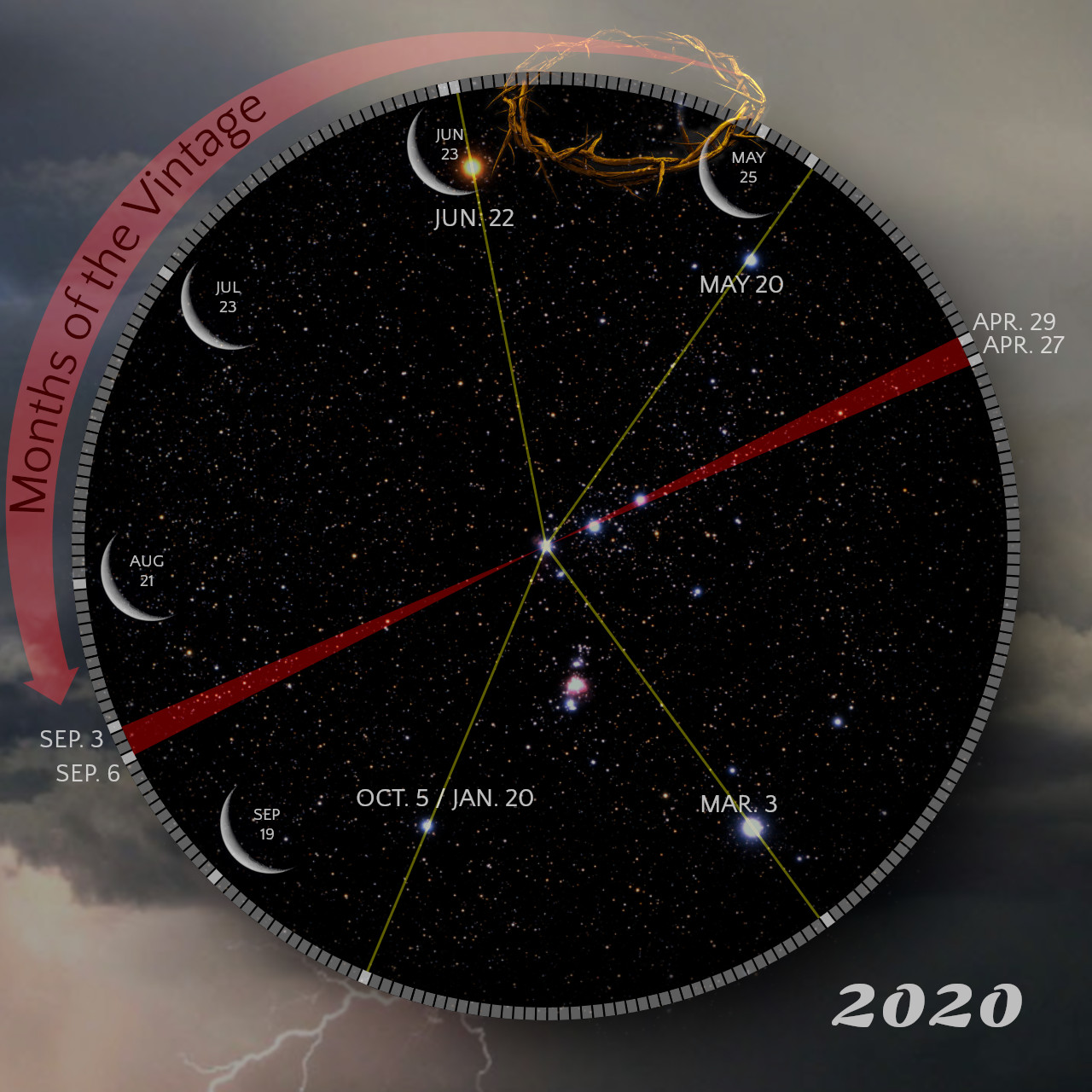 A circular star chart for the year 2020 against a backdrop of cloudy skies, with constellations marked along celestial coordinates. The chart includes dates and highlighted paths across the night sky, suggesting celestial events or observations. The top of the image features a banner titled "Months of the Vintage."
