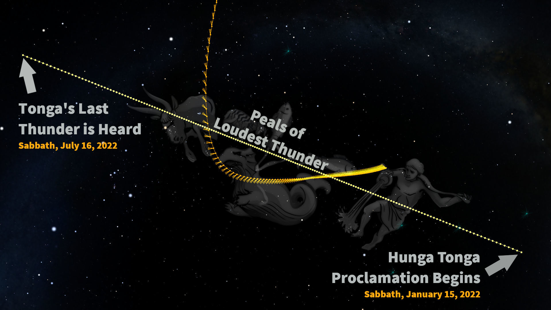 An artistic depiction of the night sky filled with stars, featuring three monochrome figures representing constellations within the Mazzaroth. A dotted line connects these figures in sequence, labeled with dates and events, starting with "Hunga Tonga Proclamation Begins" on January 15, 2022, leading to "Peals of Loudest Thunder", and ending at "Tonga's Last Thunder is Heard" on July 16, 2022.