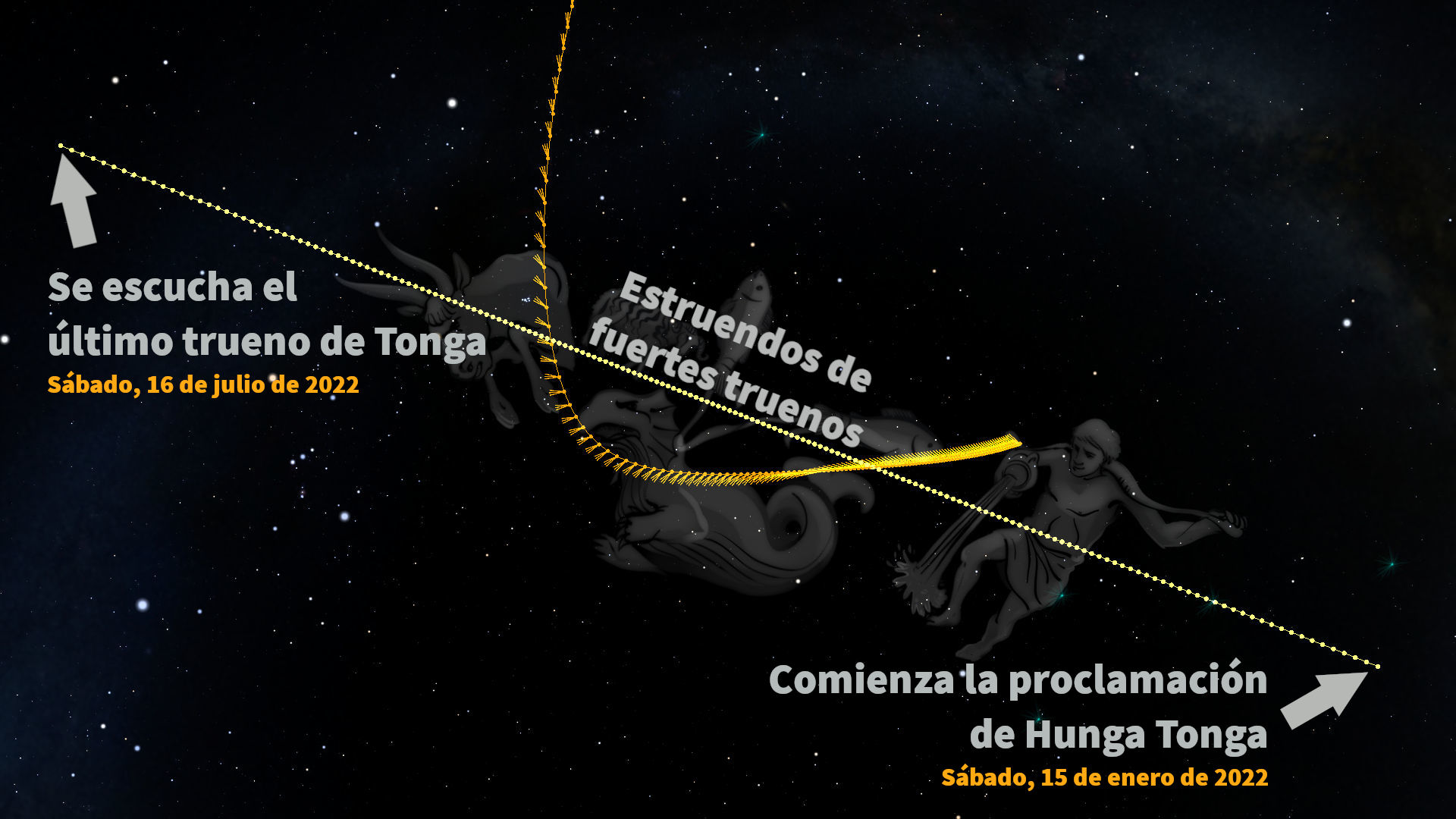 Imagen gráfica que muestra una línea de tiempo en diagonal flanqueada por figuras que recuerdan a las del Mazzaroth en un fondo estrellado. La línea comienza el 15 de enero de 2022 con el texto "Comienza la proclamación de Hunga Tonga" y termina el 16 de julio de 2022 con "Se escucha el último trueno de Tonga". Entre estas fechas, se leen "Estruendos de fuertes truenos".