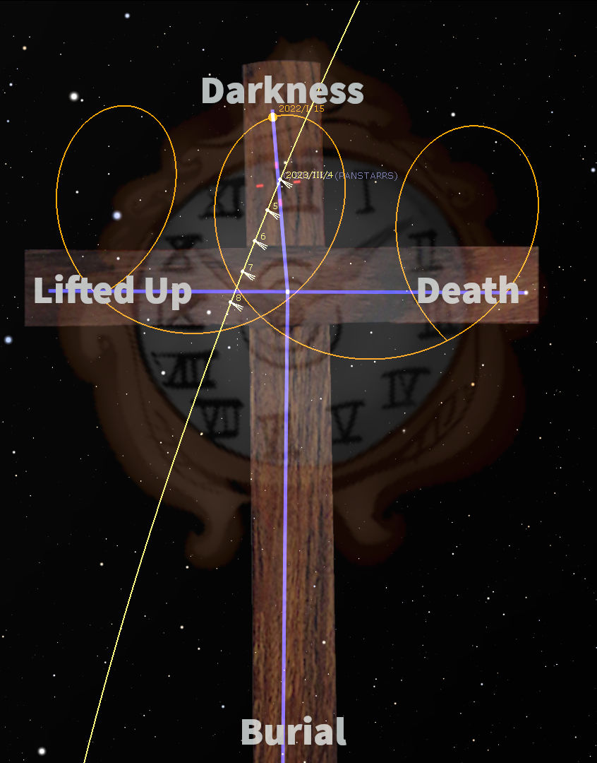 An artistic representation combining celestial and symbolic illustration. It includes a wooden cross overlaid with rich, astronomical imagery. Four glowing paths labeled with text that reads "Darkness," "Death," "Lifted Up," and "Burial" intersect the cross. Each path is aligned with celestial coordinates on a backdrop of a starry sky.