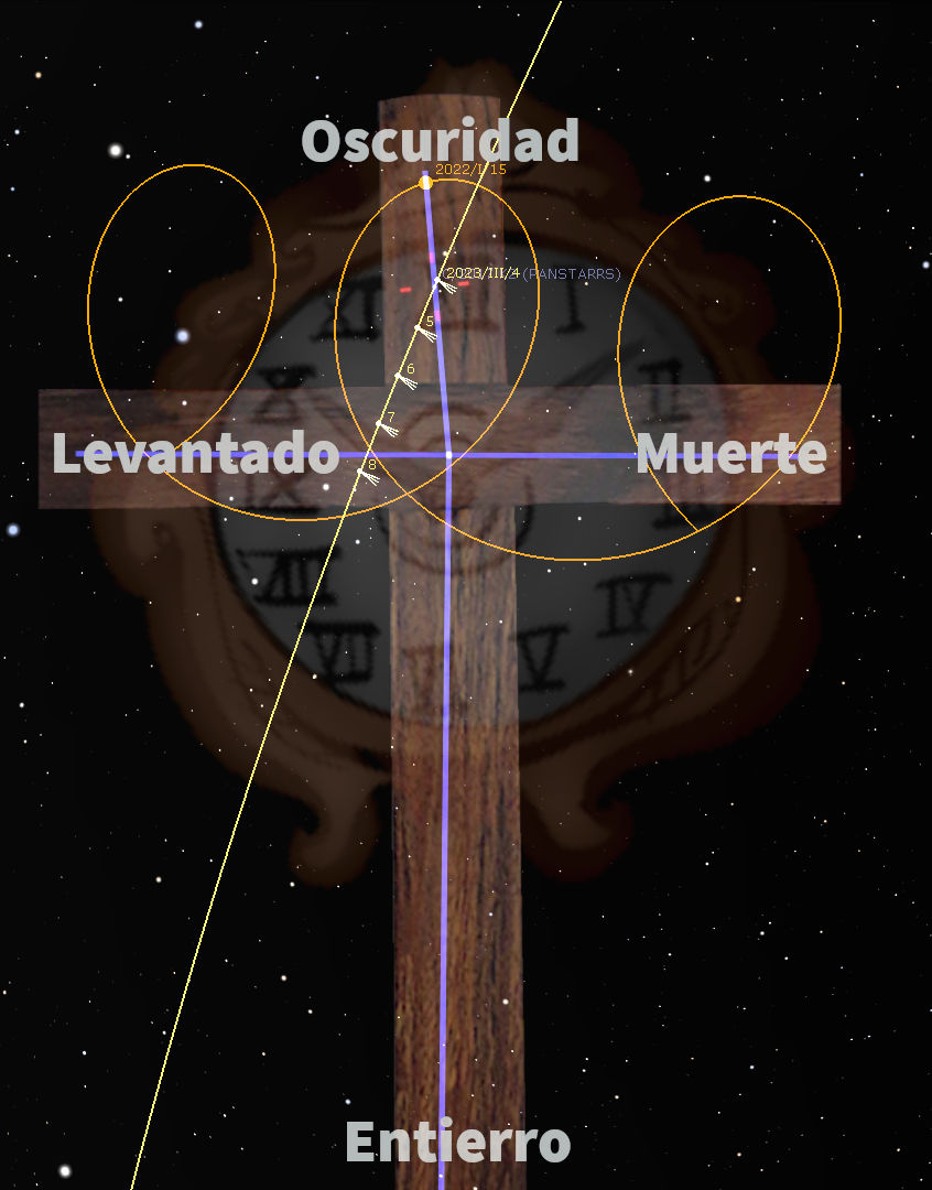 Una imagen conceptual que combina elementos de astronomía y teología visualizando un reloj solar en forma de cruz sobre un fondo estrellado. Las palabras "Oscuridad", "Levantado", "Muerte" y "Entierro" se destacan en distintos segmentos de la cruz, intersecados por líneas que simulan trayectorias celestiales, indicando eventos astronómicos clave en relación con acontecimientos bíblicos.
