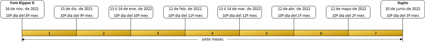 Gráfico con una línea de tiempo de eventos específicos de noviembre de 2021 a junio de 2022. Contiene fechas y nombres de eventos, comenzando por Yom Kippur II el 16 de noviembre de 2021 y terminando con Rapture el 10 de junio de 2022, distribuidos en siete periodos marcados.