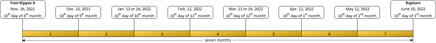 Timeline with specific important dates marked from November 16, 2021, to June 10, 2022, over a period of seven months. Each point represents a significant day, starting from the '10th day of 8th month' and concluding with '10th day of 3rd month'. Dates are sequentially aligned with markers for each.