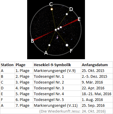 Diagramm zeigt ein schwarzes Kreisfeld mit weißen Sternpunkten und farbigen Linien, die mehrere Punkte verbinden. Markierungen und Beschriftungen beziehen sich auf literarische Symbole, wobei jeder Punkt einem spezifischen Datum und einer bestimmten Bezeichnung aus einer Liste im unteren Teil zugeordnet ist, die auch biblische Verweise enthält.