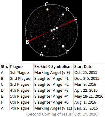 An astronomical chart aligned with a set of events from October 2015 to September 2016, mapped with specific reference points labeled A to F. Each point is connected by lines across a stellar backdrop, correlating to various angels mentioned in Ezekiel chapter 9.
