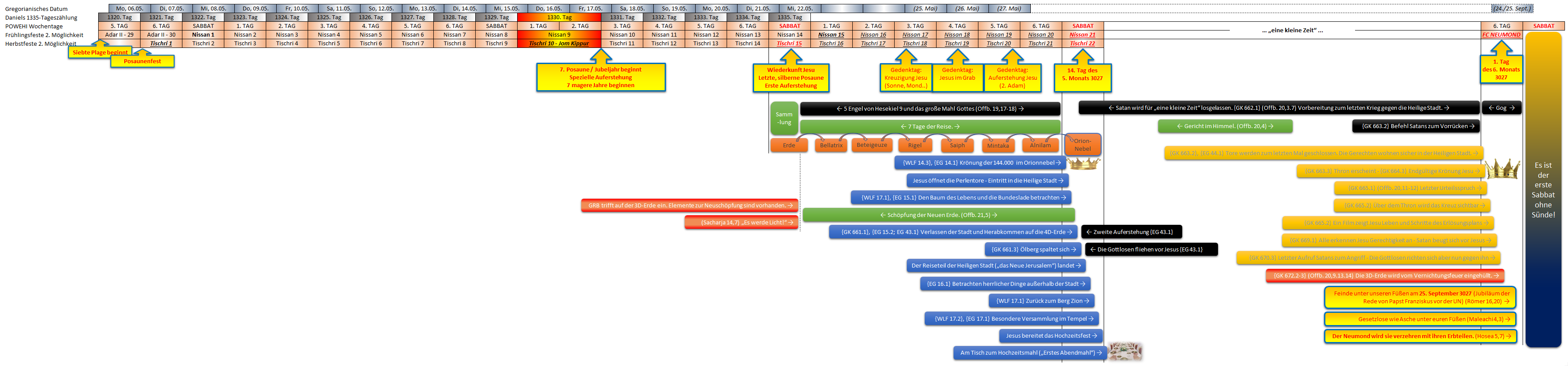 Komplexes Diagramm, das Kalenderdaten, biblische Zitate und Auslegungen in verschiedenen Farbblöcken darstellt, die chronologisch und thematisch geordnet sind. Die Tafel enthält vielfältige Informationen, einschließlich Hervorhebungen spezieller Tage und Ereignisse, umgeben von biblischen Verweisen und Erläuterungen auf Deutsch.