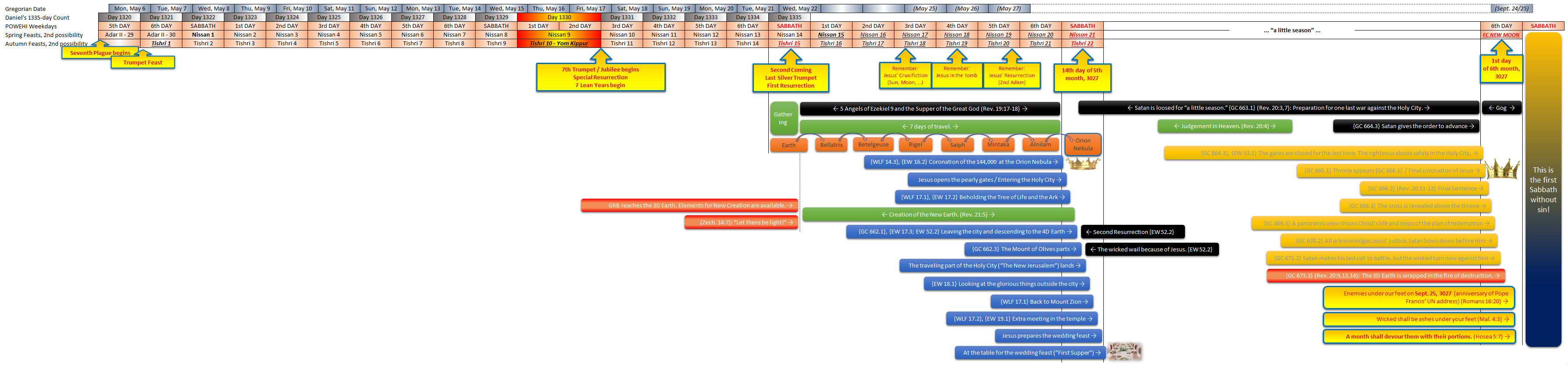An intricate timeline chart containing a mix of biblical events, astronomical observations, and annotated timelines linked to scriptural references. The chart spans across several weeks, marked with specific biblical events like the "Seventh Trumpet" and "Special Resurrection", and celestial occurrences, aligning events with dates both in Gregorian and a religious calendar format. Various notes and highlights emphasize the prophetic significance and scriptural interpretation of the events depicted.