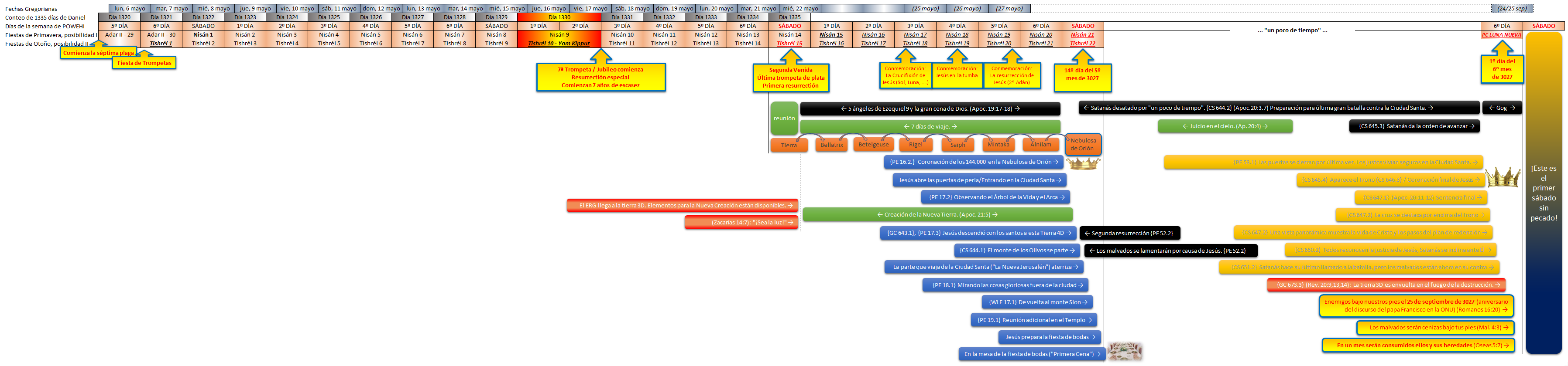 Diagrama detallado que muestra una línea de tiempo que conecta fechas gregorianas y fechas del calendario hebreo con eventos teológicos y astronómicos. Incluye referencias a eventos bíblicos y observaciones científicas, ubicados en un formato de calendario que abarca desde mayo hasta septiembre, con notas textuales en español.