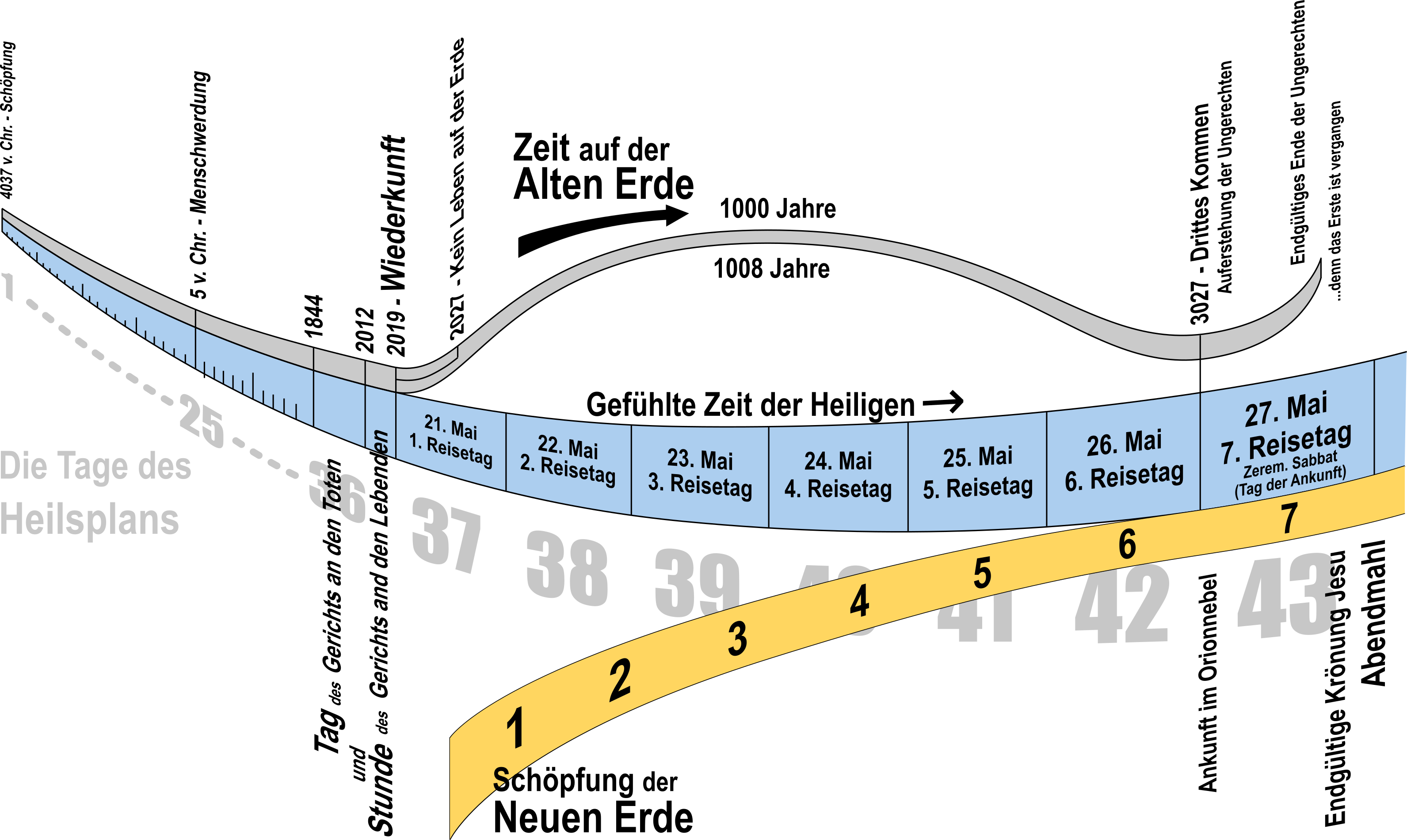 Diese Informationsgrafik zeigt einen Zeitstrahl von historischen biblischen Ereignissen über die geschätzte Zeit auf der alten Erde bis zum endgültigen Kommen. Es werden verschiedene markante Daten, wie die Schöpfung der neuen Erde und wichtige Etappen in einer fiktiven Reisezeit dargestellt, die auf biblischen und visionären Konzepten basieren.