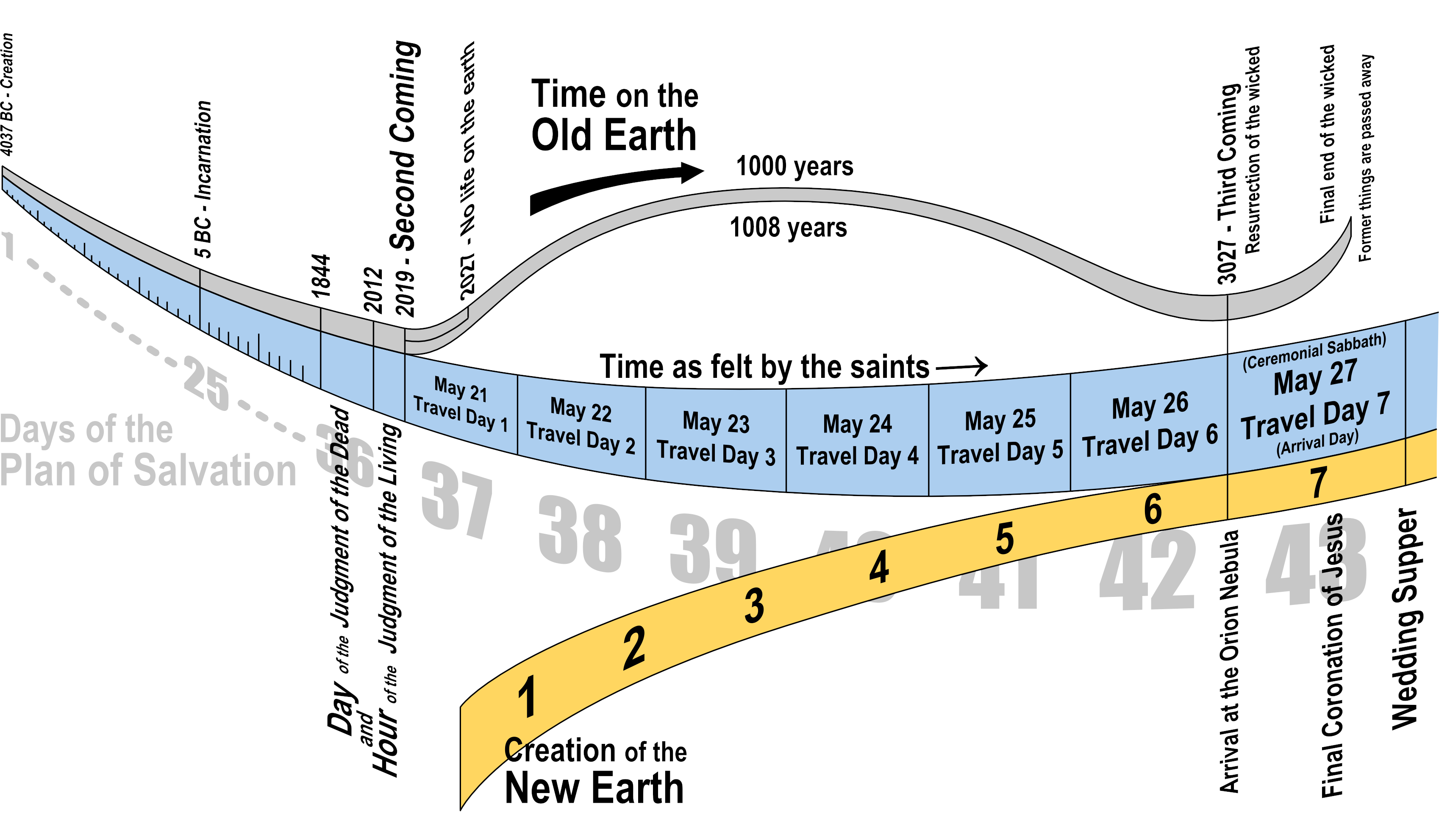 An illustrative timeline mapping significant theological and celestial events from a biblical perspective, spanning from 4027 BC to a projected future. The timeline includes phases such as "Creation of the New Earth," milestones including "Second Coming," "Resurrection of the Wicked," and spiritual epochs referred to as "Time on the Old Earth" and "Time as felt by the saints," demonstrating different perceptions of time flow. Key days, such as "Ceremonial Sabbath" and arrival in "Wedding Supper," are highlighted, tracing a journey through historical and prophetic interpretations without reference to Mazzaroth or other related terms.