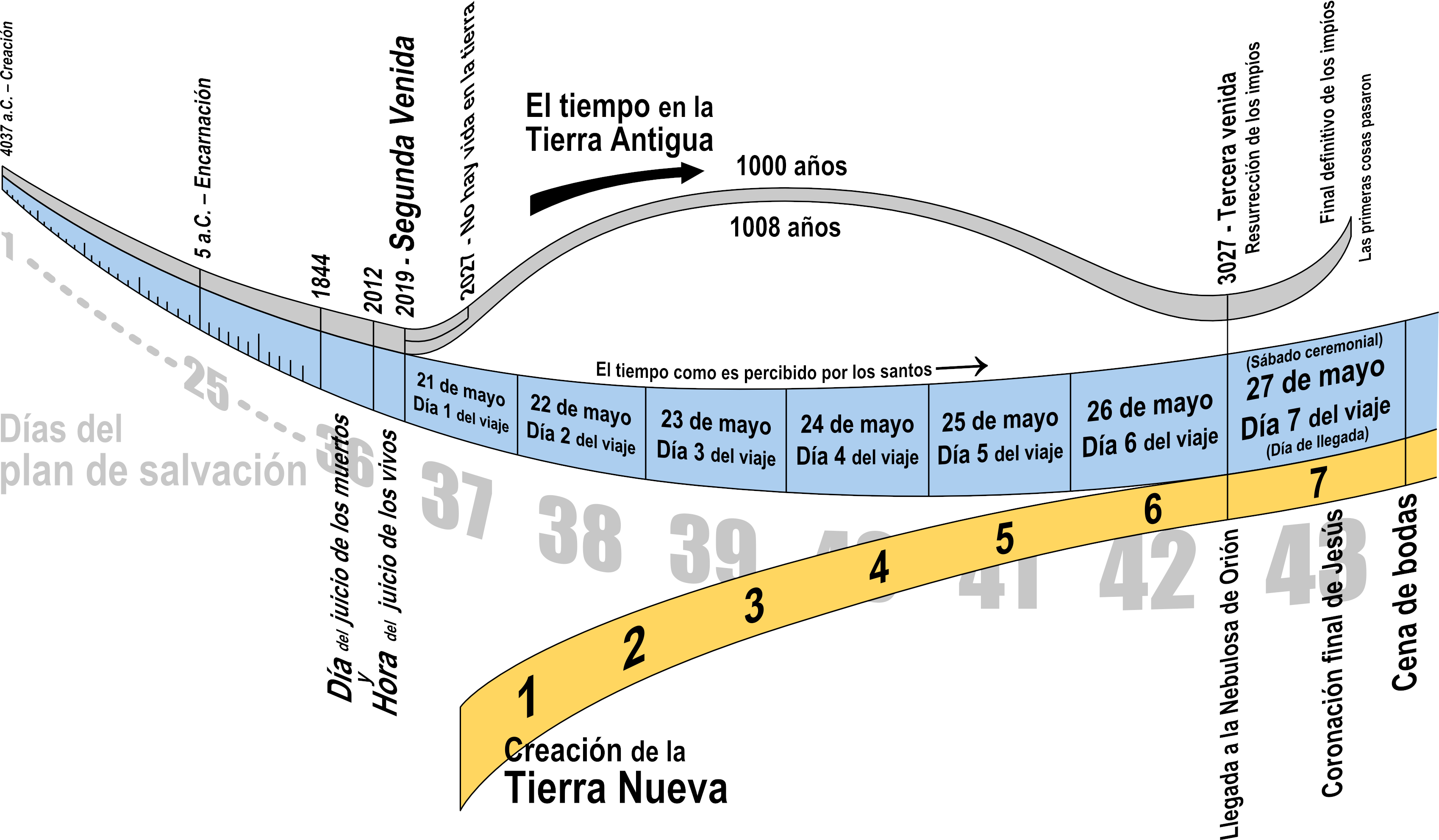 Gráfico que representa la línea de tiempo de eventos bíblicos y futuros espirituales, mostrando un rango desde la creación hasta eventos profetizados. Incluye fechas específicas y momentos clave en un esquema curvo con diferentes caminos señalando hacia el "Día del Juicio" y otros importantes eventos celestiales.
