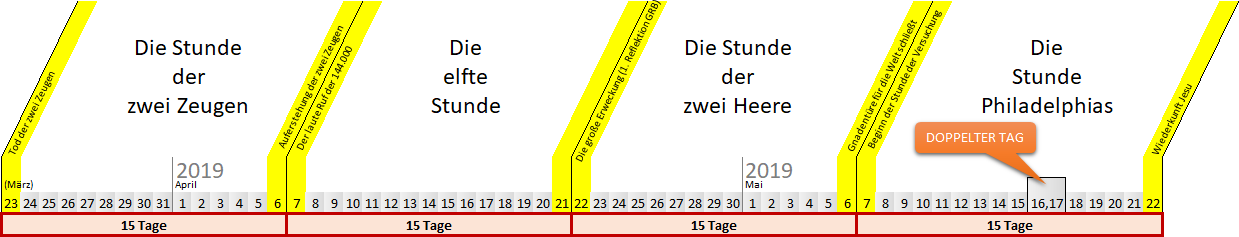Grafik mit Zeitleisten und beschrifteten Abschnitten. Es zeigt historische Phasen im April und Mai 2019. Jede Phase ist markiert mit unterschiedlichen Titeln wie "Die Stunde der zwei Zeugen", "Die elfte Stunde", "Die Stunde der zwei Heere", und "Die Stunde Philadelphias". Zusätzlich sind spezifische Tage innerhalb jedes Zeitraums mit gelben Bändern hervorgehoben.