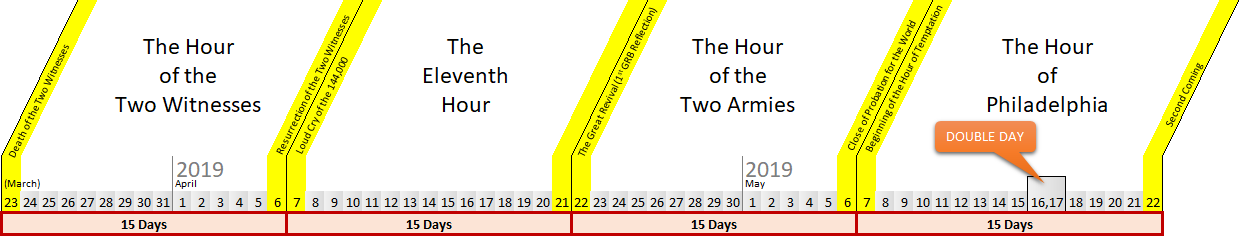A visual timeline detailing events spanning from March to May 2019 divided into four sections. Each section consists of a yellow vertical band overlaying specific dates on a horizontal calendar. Key labeled events include "The Hour of the Two Witnesses" in late March to early April, "The Eleventh Hour" in mid-April, a second "The Hour of the Two Armies" in late April to early May, and "The Hour of Philadelphia" in mid-May, with a special note on "Double Day" highlighted on May 16-17.