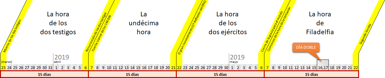 Imagen de un calendario marcado en rojo y amarillo, mostrando fechas específicas desde marzo hasta mayo de 2019 con etiquetas en español que indican eventos como "La hora de los dos testigos", "La undécima hora", "La hora de los dos ejércitos", y "La hora de Filadelfia". Hay una marca adicional en una fecha señalada como "DÍA DOBLE".