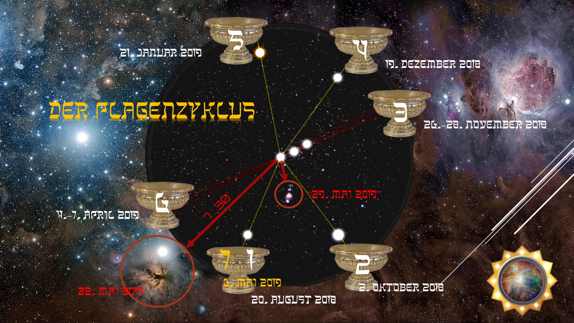 Eine grafische Darstellung mit einem Hintergrund aus Sternen und Nebeln. Die Grafik enthält stilisierte Elemente wie antike Schalen auf einem Pfad verbunden durch rote Linien, die bestimmte Daten anzeigen, und ein helles Objekt, das ein symbolisches Fenster ins Universum darstellt. Die auf den Pfaden markierten Daten reichen vom 21. Januar 2019 bis zum 19. Dezember 2018 und beschreiben scheinbar eine Zeitachse oder historische Ereignisse. Textteile bieten spezifische Datumsangaben an, weitere Details sind durch das Bildkonzept symbolisiert.